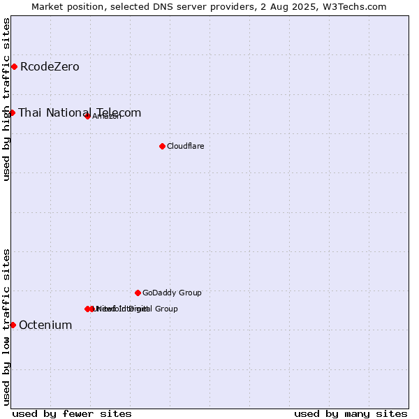 Market position of RcodeZero vs. Octenium vs. Thai National Telecom