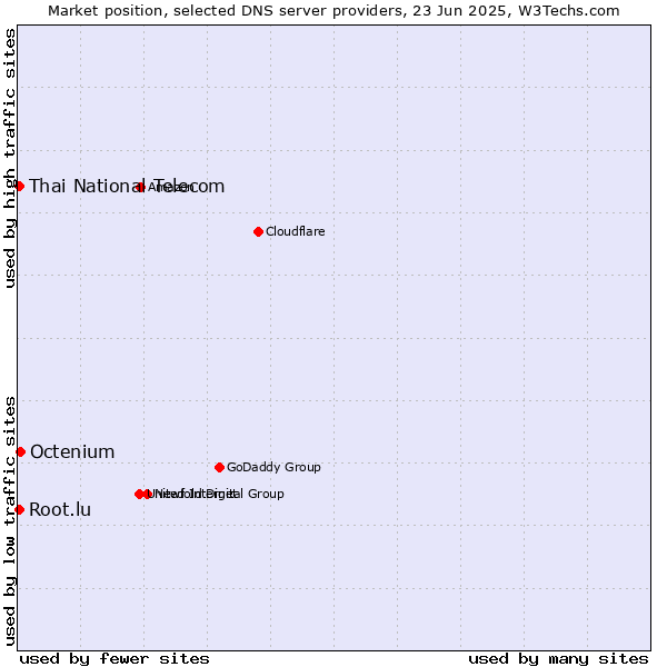 Market position of Octenium vs. Thai National Telecom vs. Root.lu