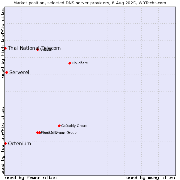 Market position of Serverel vs. Octenium vs. Thai National Telecom
