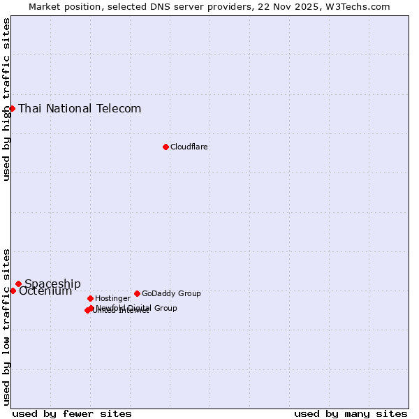 Market position of Spaceship vs. Octenium vs. Thai National Telecom