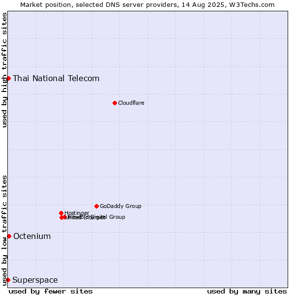 Market position of Octenium vs. Thai National Telecom vs. Superspace