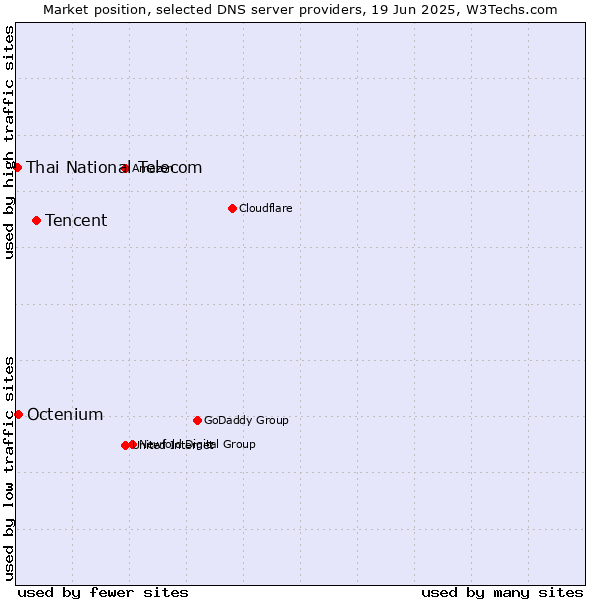 Market position of Tencent vs. Octenium vs. Thai National Telecom