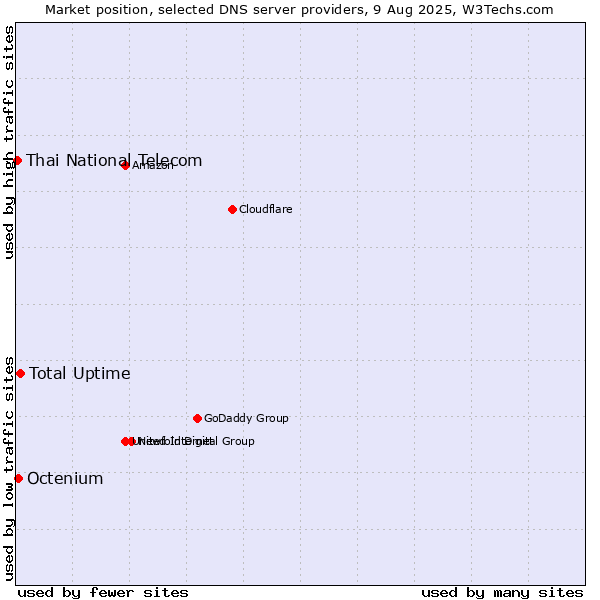 Market position of Total Uptime vs. Octenium vs. Thai National Telecom