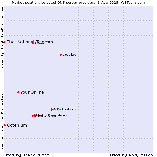 Market position of Your.Online vs. Octenium vs. Thai National Telecom