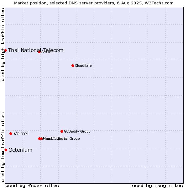 Market position of Vercel vs. Octenium vs. Thai National Telecom