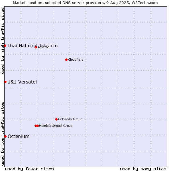 Market position of 1&1 Versatel vs. Octenium vs. Thai National Telecom