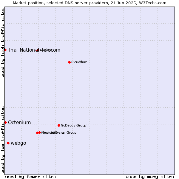 Market position of webgo vs. Octenium vs. Thai National Telecom