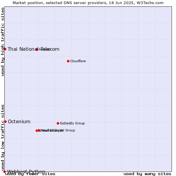Market position of Octenium vs. Thai National Telecom vs. Webhost Python