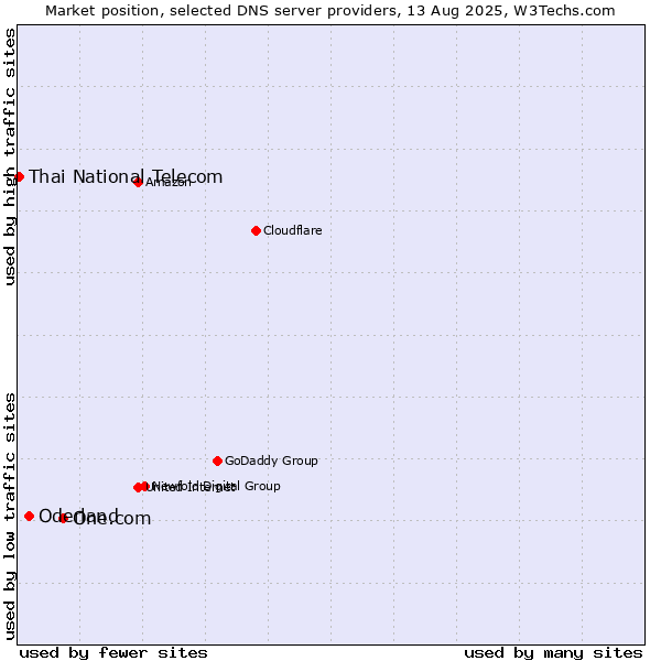 Market position of One.com vs. Oderland vs. Thai National Telecom