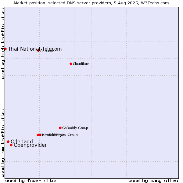 Market position of Openprovider vs. Oderland vs. Thai National Telecom