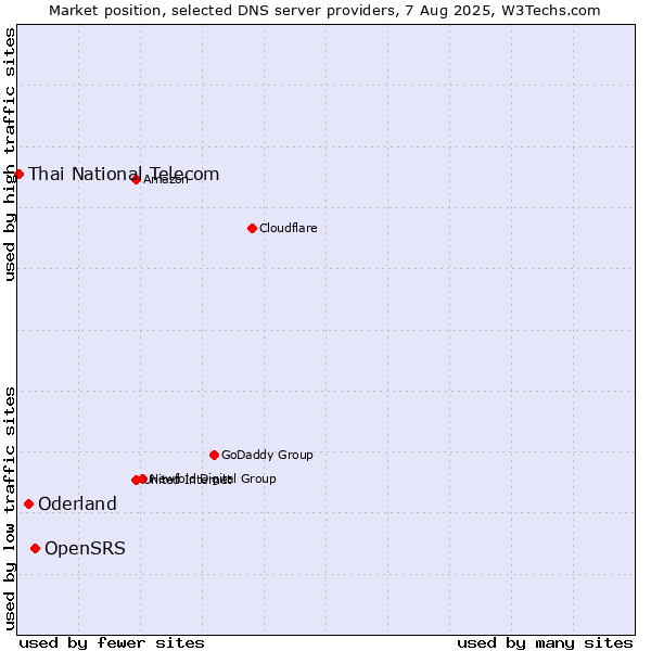 Market position of OpenSRS vs. Oderland vs. Thai National Telecom