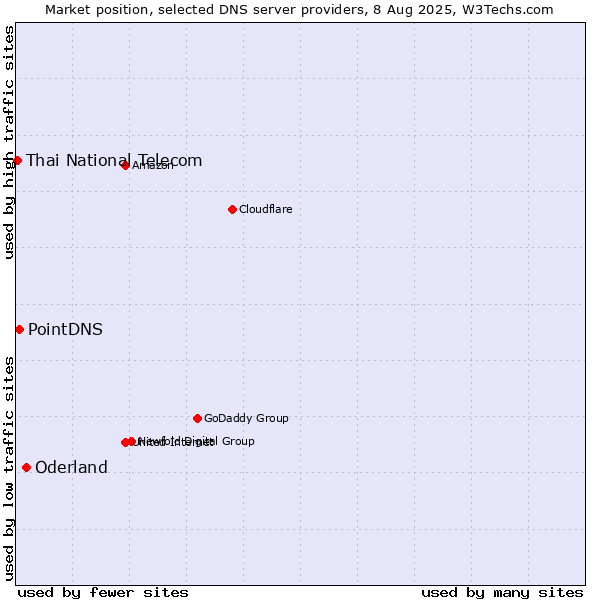 Market position of Oderland vs. PointDNS vs. Thai National Telecom