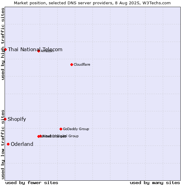 Market position of Oderland vs. Thai National Telecom vs. Shopify