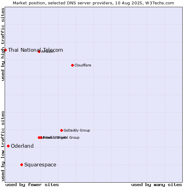 Market position of Squarespace vs. Oderland vs. Thai National Telecom