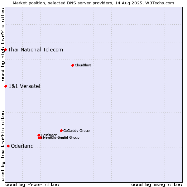 Market position of Oderland vs. 1&1 Versatel vs. Thai National Telecom