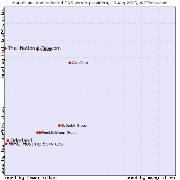 Market position of Oderland vs. WHG Hosting Services vs. Thai National Telecom