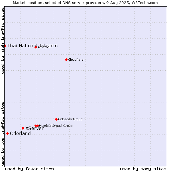 Market position of XServer vs. Oderland vs. Thai National Telecom