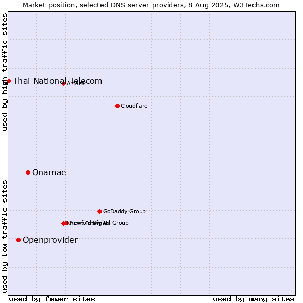 Market position of Onamae vs. Openprovider vs. Thai National Telecom