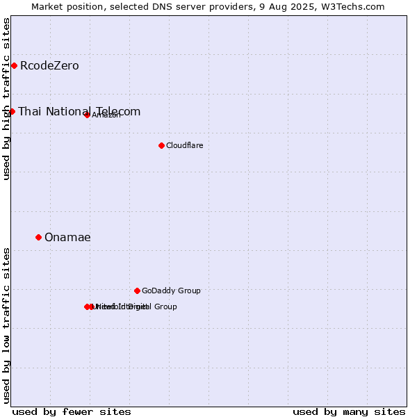 Market position of Onamae vs. RcodeZero vs. Thai National Telecom