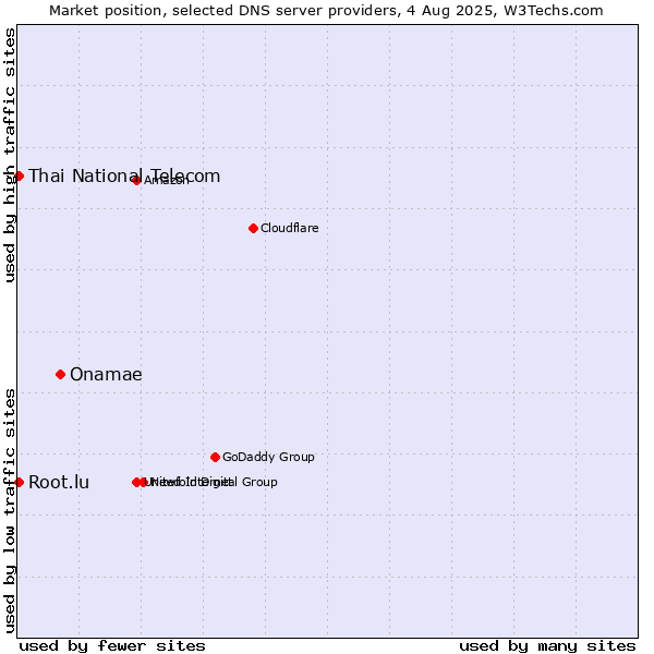 Market position of Onamae vs. Thai National Telecom vs. Root.lu