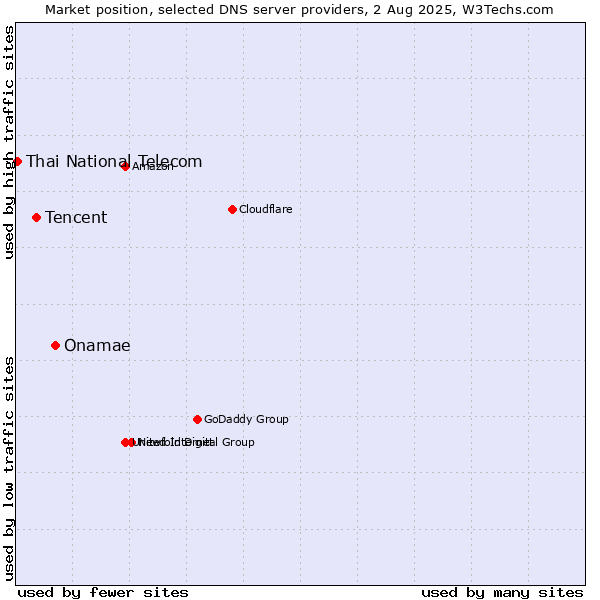 Market position of Onamae vs. Tencent vs. Thai National Telecom