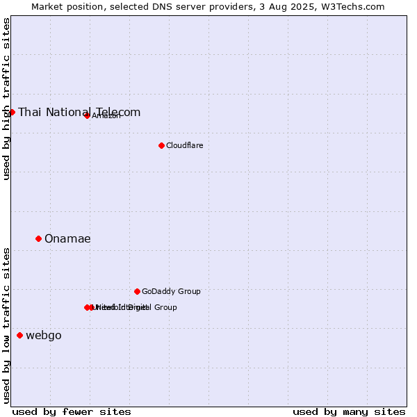 Market position of Onamae vs. webgo vs. Thai National Telecom