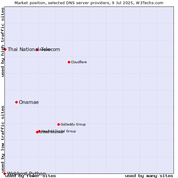Market position of Onamae vs. Thai National Telecom vs. Webhost Python