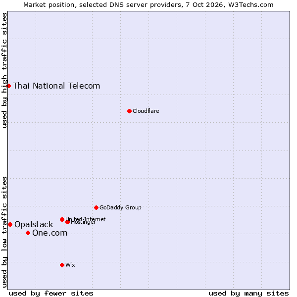 Market position of One.com vs. Opalstack vs. Thai National Telecom