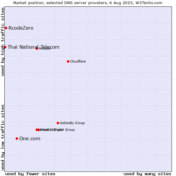 Market position of One.com vs. RcodeZero vs. Thai National Telecom