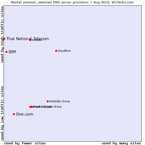 Market position of One.com vs. IBM vs. Thai National Telecom