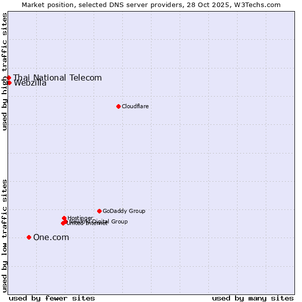 Market position of One.com vs. Webzilla vs. Thai National Telecom