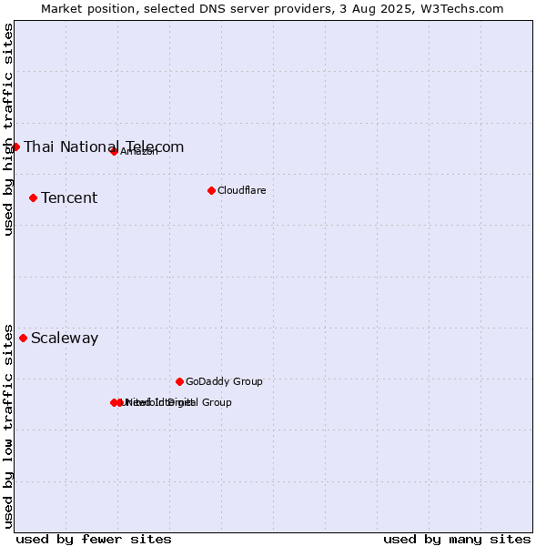 Market position of Tencent vs. Scaleway vs. Thai National Telecom