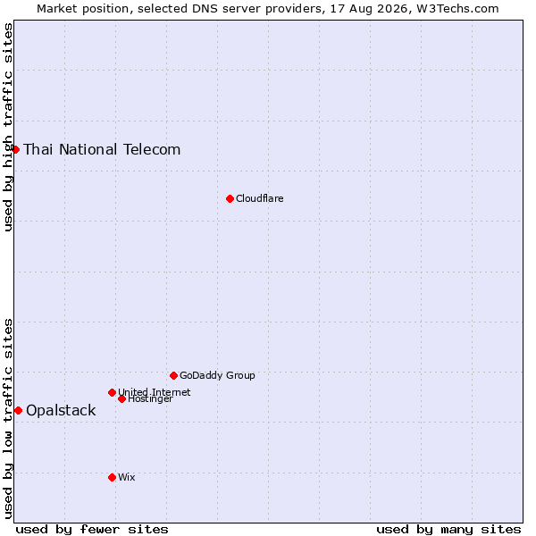 Market position of Opalstack vs. Thai National Telecom