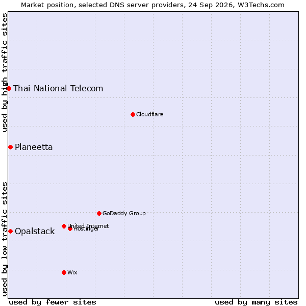Market position of Planeetta vs. Opalstack vs. Thai National Telecom