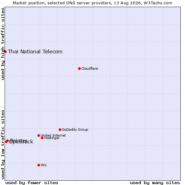 Market position of Pointer vs. Opalstack vs. Thai National Telecom