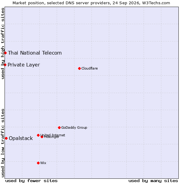 Market position of Opalstack vs. Thai National Telecom vs. Private Layer