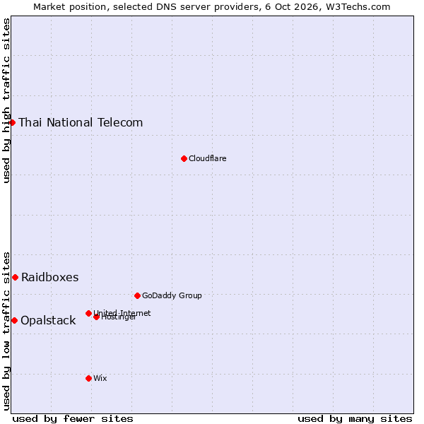Market position of Raidboxes vs. Opalstack vs. Thai National Telecom