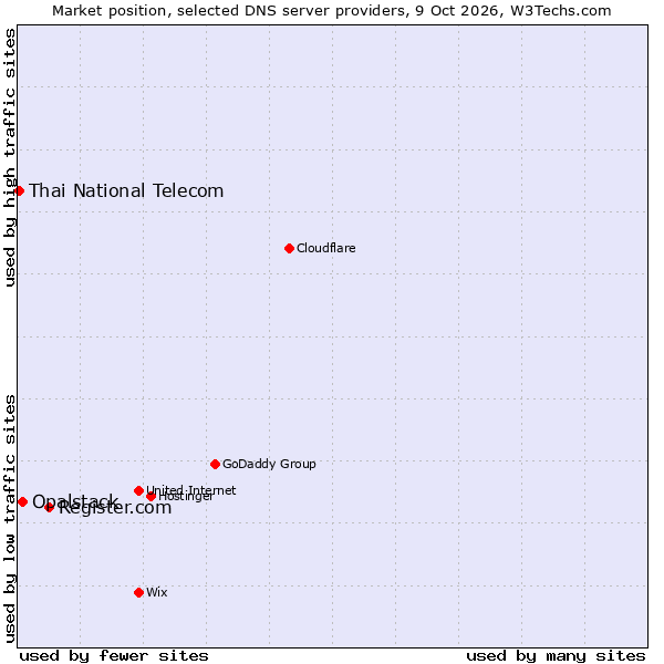 Market position of Register.com vs. Opalstack vs. Thai National Telecom