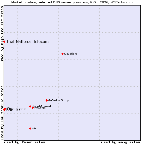 Market position of Opalstack vs. Thai National Telecom vs. Root.lu