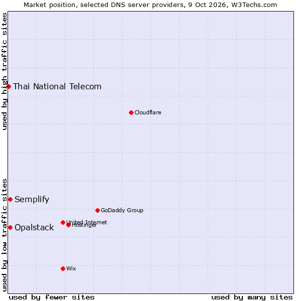Market position of Semplify vs. Opalstack vs. Thai National Telecom