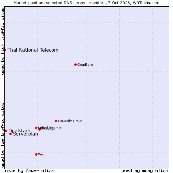 Market position of Serverplan vs. Opalstack vs. Thai National Telecom