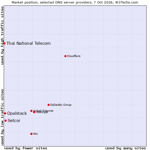 Market position of Setcor vs. Opalstack vs. Thai National Telecom