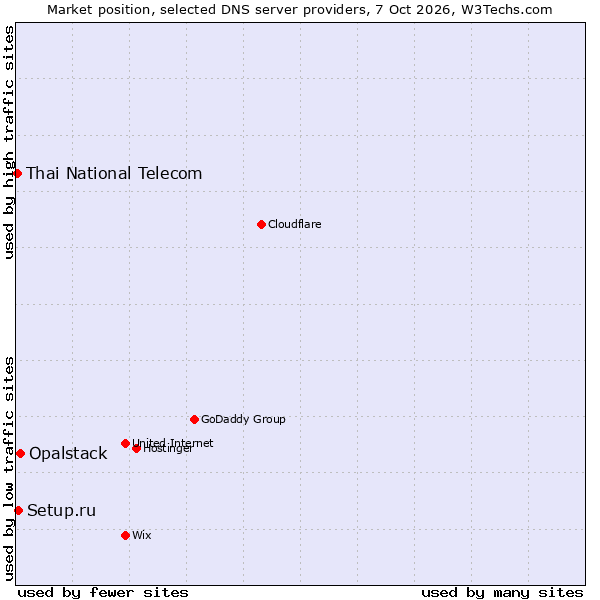 Market position of Opalstack vs. Setup.ru vs. Thai National Telecom