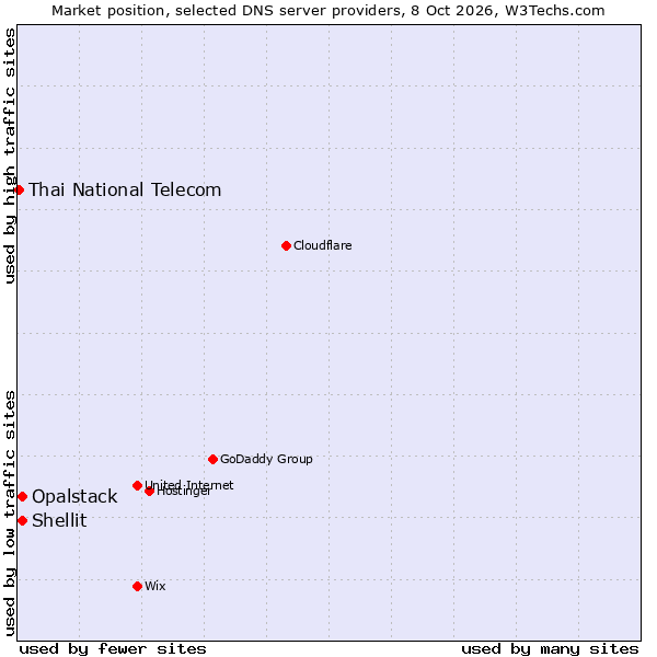 Market position of Shellit vs. Opalstack vs. Thai National Telecom