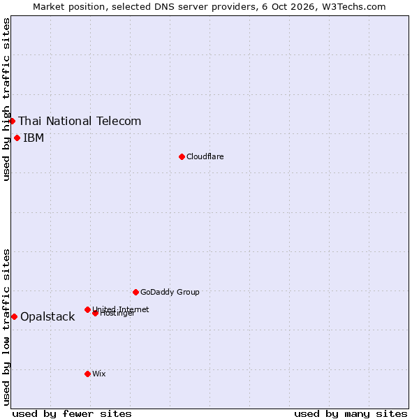 Market position of IBM vs. Opalstack vs. Thai National Telecom