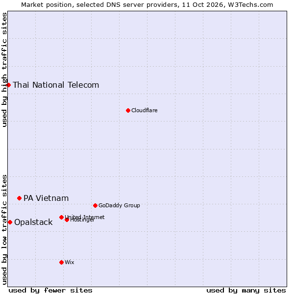 Market position of PA Vietnam vs. Opalstack vs. Thai National Telecom