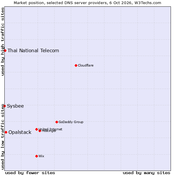 Market position of Opalstack vs. Thai National Telecom vs. Sysbee