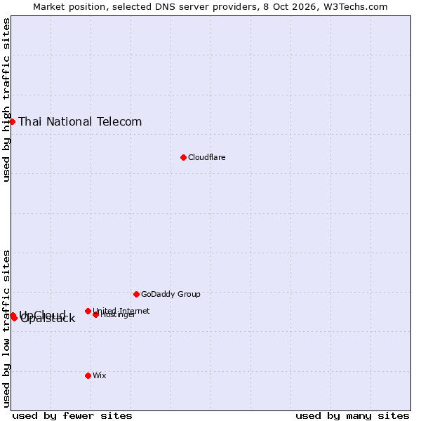 Market position of Opalstack vs. UpCloud vs. Thai National Telecom