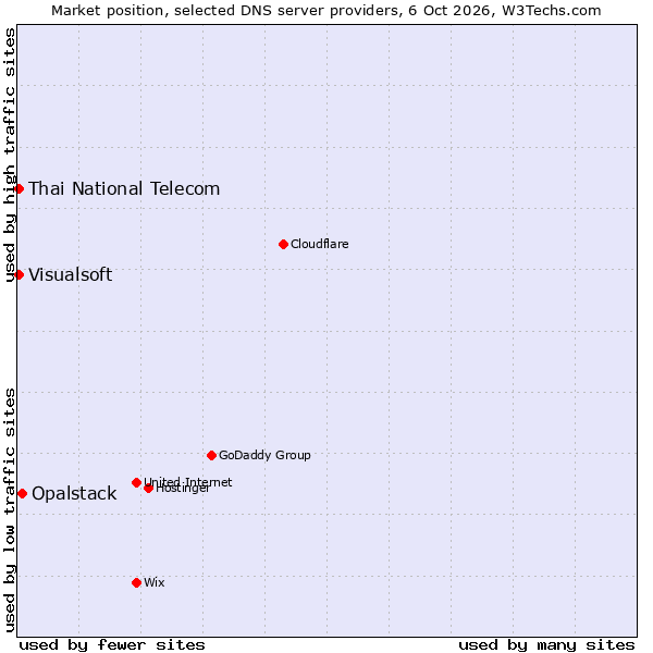 Market position of Opalstack vs. Visualsoft vs. Thai National Telecom