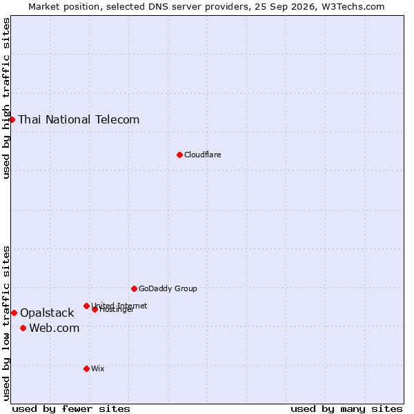 Market position of Web.com vs. Opalstack vs. Thai National Telecom